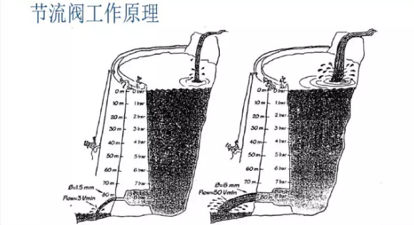 哈威节流阀